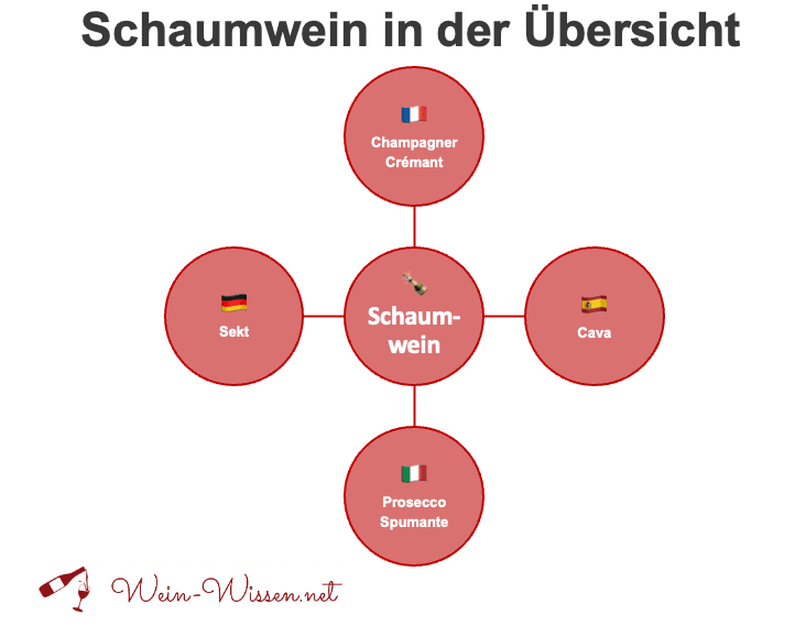 Schaumwein Übersicht