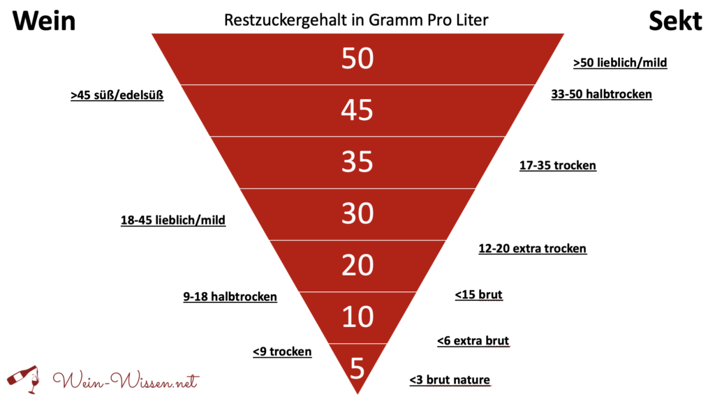 Wein Restzuckergehalt in Gramm Pro Liter