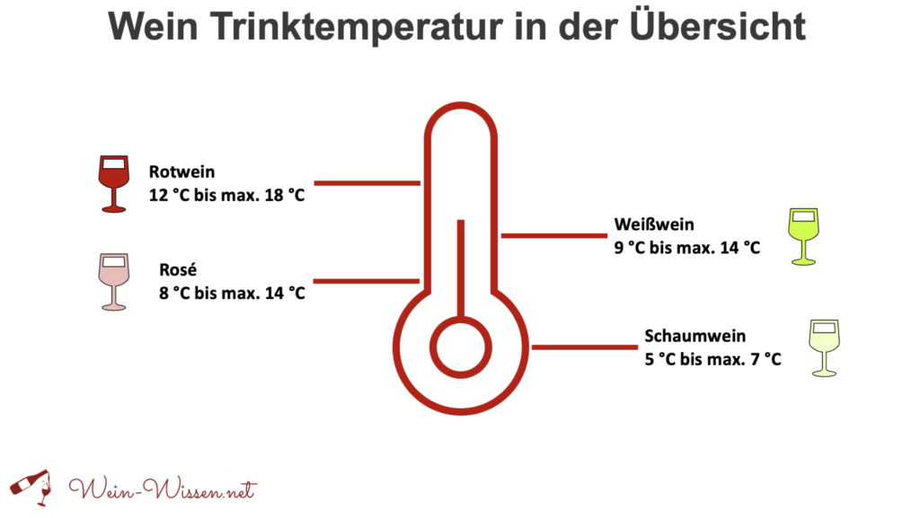 Wein Trinktemperatur in der Übersicht